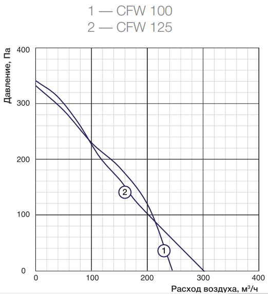 Shuft CFW 100