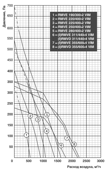 Shuft RMVE 190/300-2 VIM