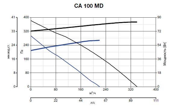 Vortice CA 100 MD