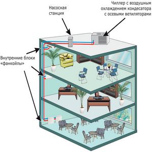 Проектирование системы чиллер-фанкойл