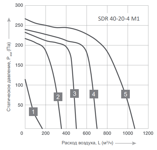 Energolux SDR 40-20-4 M1