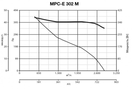 Vortice VORTICEL MPC-E 302 M