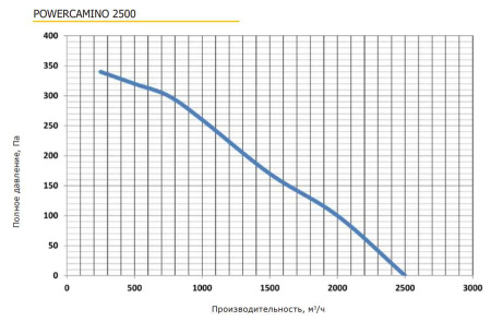 PROMvents POWERCAMINO 2500