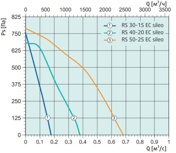 Systemair RS 50-25 EC sileo