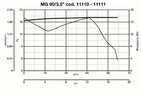 Vortice Punto Ghost MG 90/3,5