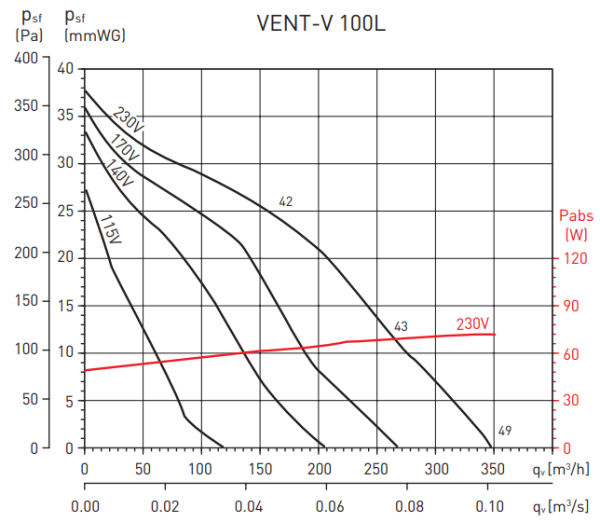 Soler & Palau Vent/V-100L (230V 50/60HZ) VE