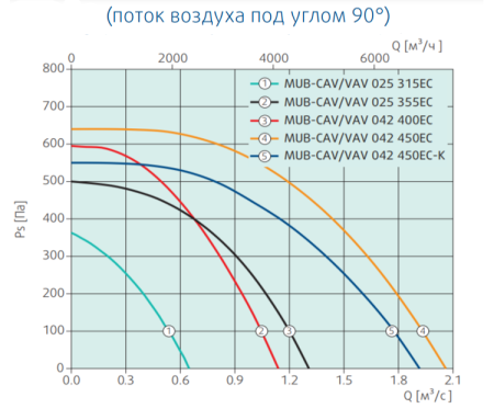 Systemair MUB-CAV/VAV 025 315EC (235429)