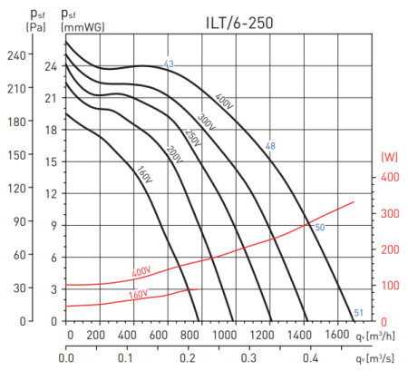 Soler & Palau ILT/6-250