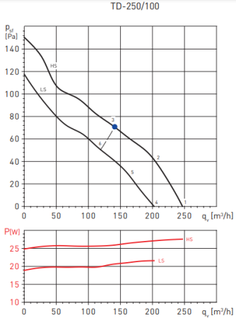 Soler & Palau TD250T/100 (220-240V 50HZ) RE