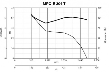 Vortice VORTICEL MPC-E 304 T