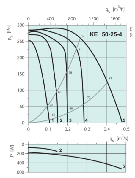 Systemair KE 50-25-4 Rectangular fan**