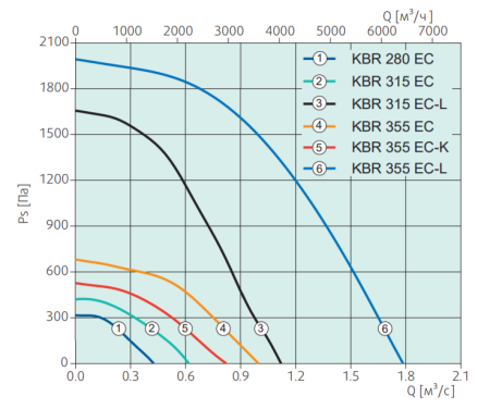 Systemair KBR 315EC-L Thermo fan