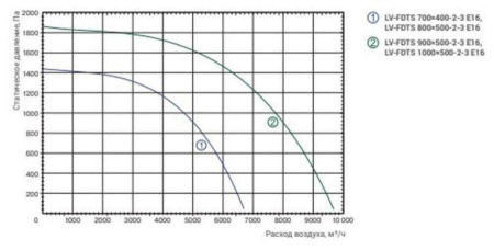 Lessar LV-FDTS 500x300-2-3 E16