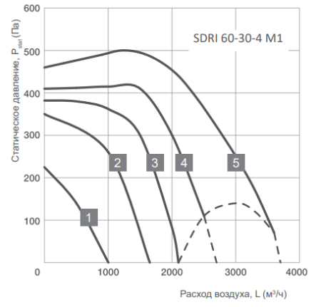Energolux SDRI 60-30-4 M1