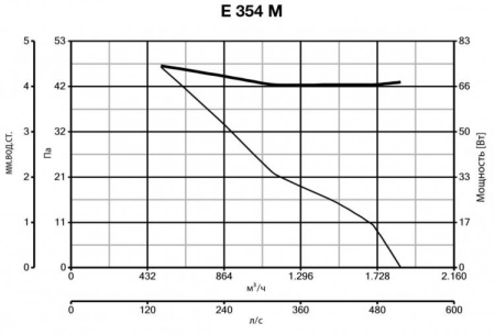 Vortice BLACK HUB E 354 M