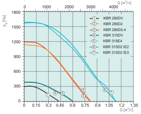 Systemair KBR 315E4 Thermo fan