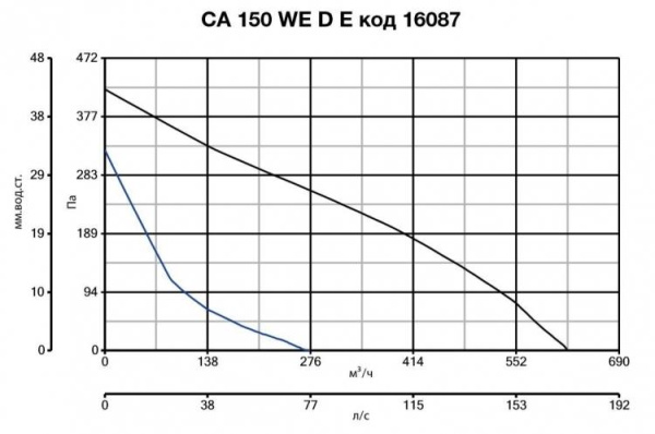 Vortice CA 150 WE D E