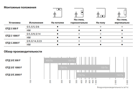 Komfovent ОТД-S-1000-F-E/5