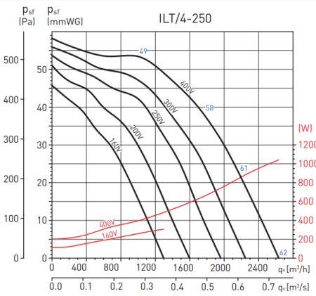 Soler & Palau ILT/4-250