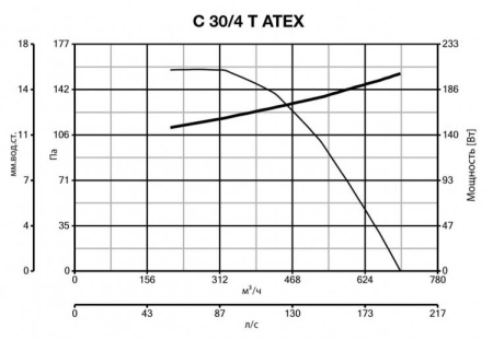 Vortice C30/4 T ATEX