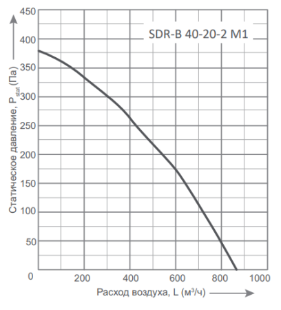 Energolux SDR-B 40-20-2 M1