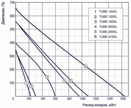 Shuft TUBE 100XL