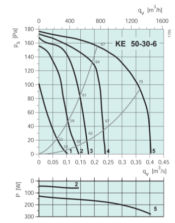 Systemair KE 50-30-6 Rectangular fan**