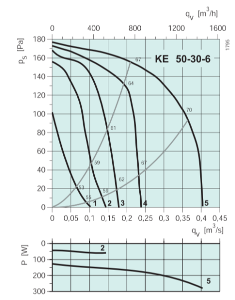 Systemair KE 50-30-6 Rectangular fan**