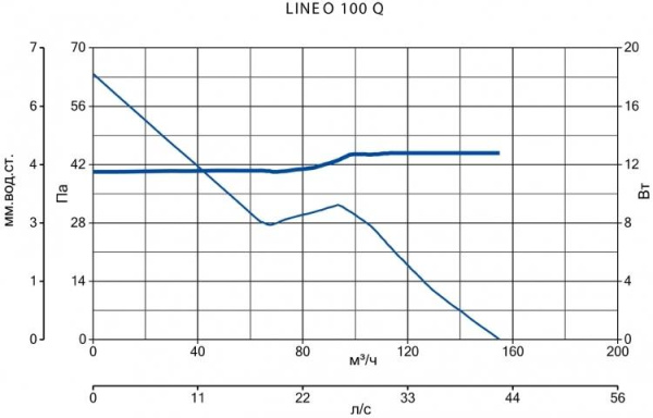Vortice LINEO 100 Q