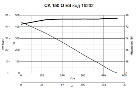 Vortice CA 150 Q ES