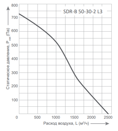 Energolux SDR-B 50-30-2 L3